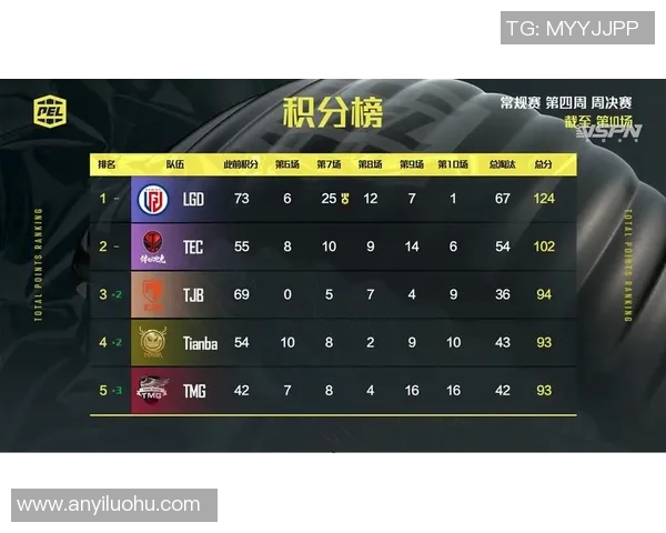 大师赛积分榜:杭州篮球队以73分领跑 大师赛积分榜:杭州篮球队以73分领跑